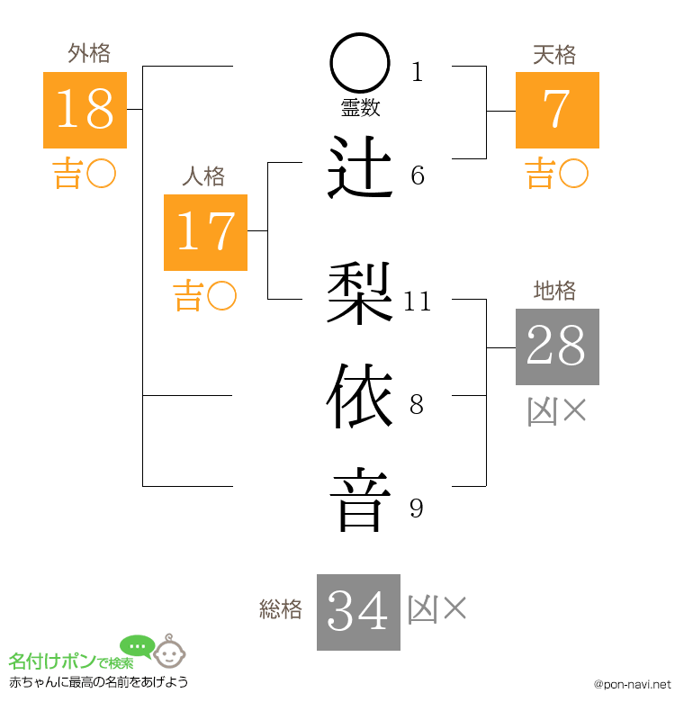 辻 梨依音さんの姓名判断結果