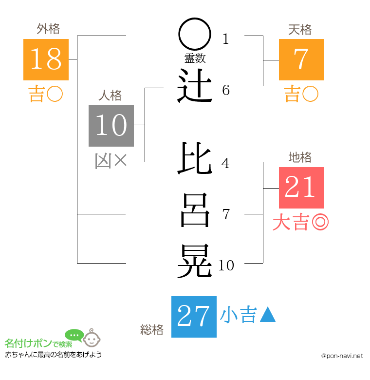 辻 比呂晃さんの姓名判断結果