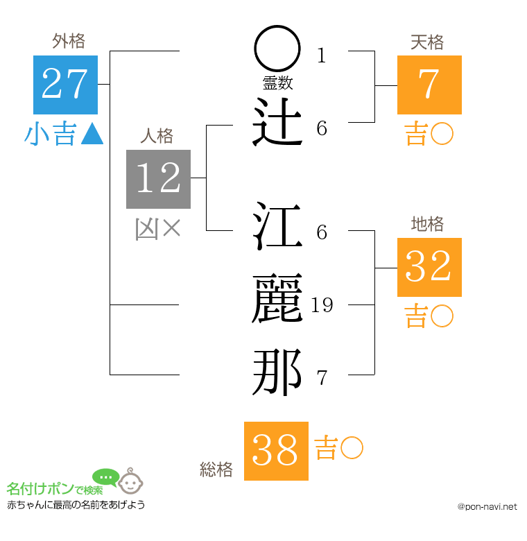 辻 江麗那さんの姓名判断結果
