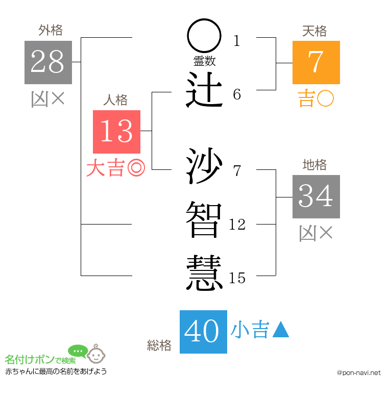 辻 沙智慧さんの姓名判断結果