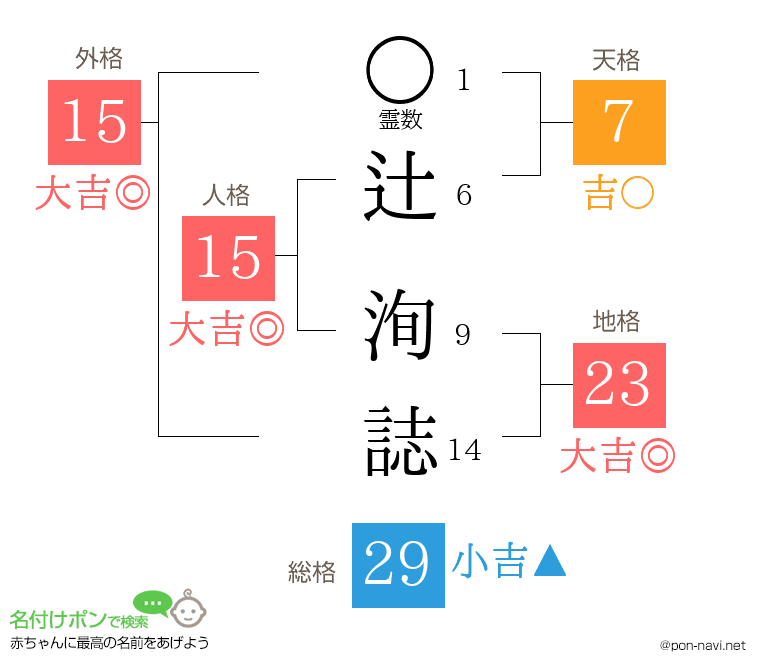 辻 洵誌さんの姓名判断結果