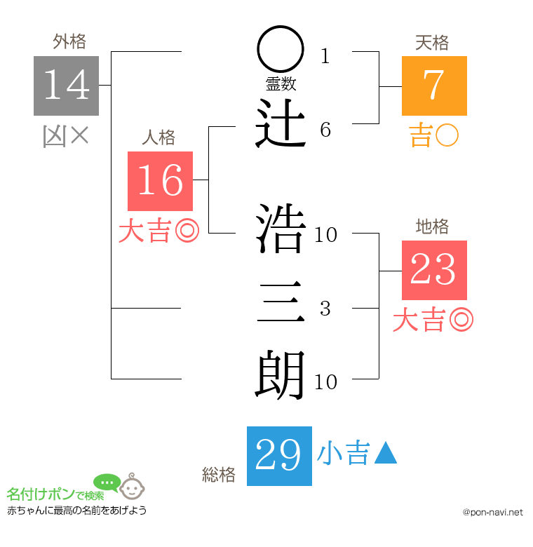辻 浩三朗さんの姓名判断結果