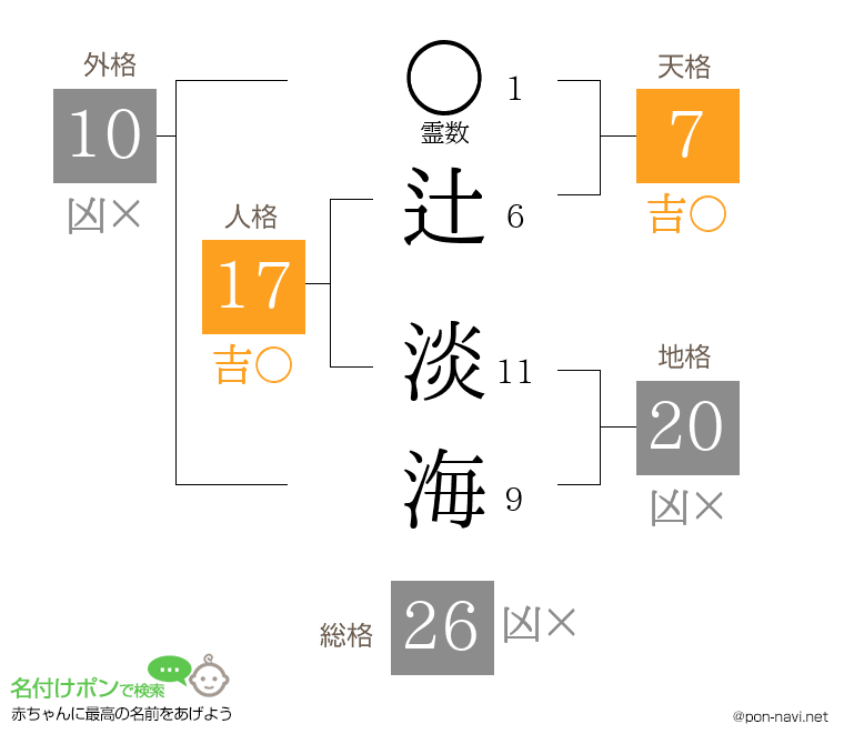 辻 淡海さんの姓名判断結果