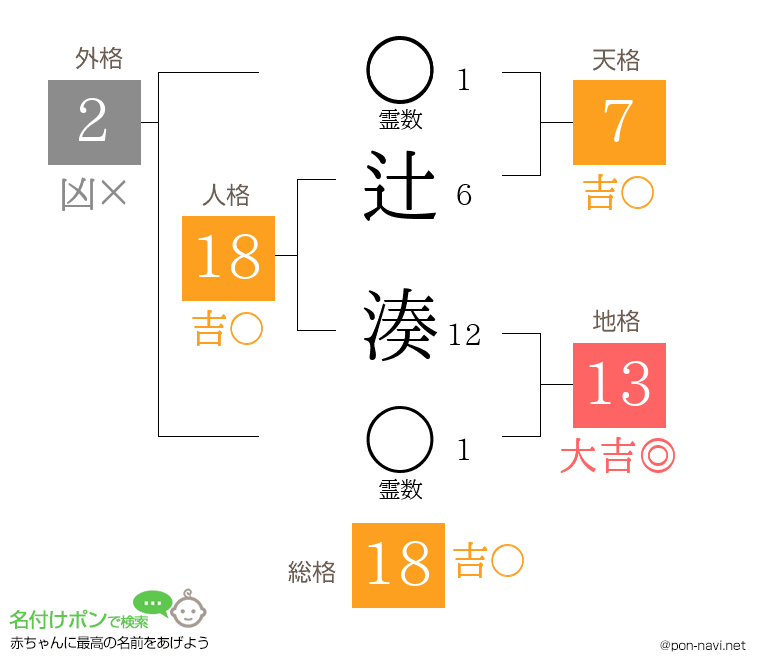 辻 湊さんの姓名判断結果