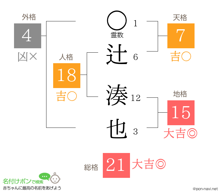 辻 湊也さんの姓名判断結果