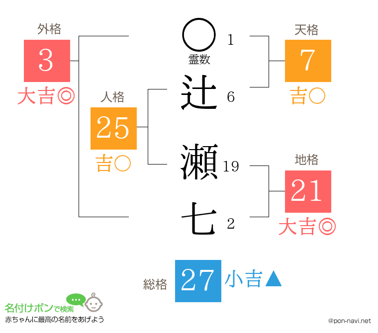 辻 瀬七さんの姓名判断結果