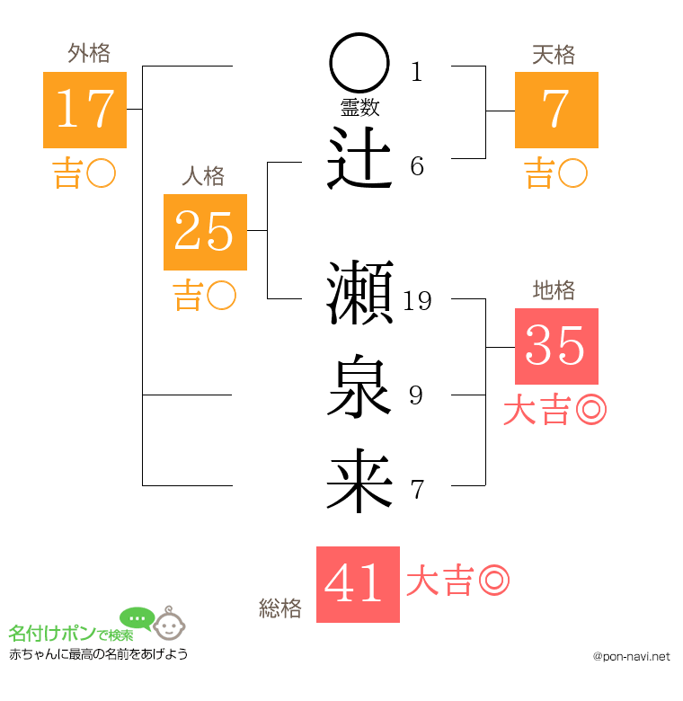 辻 瀬泉来さんの姓名判断結果