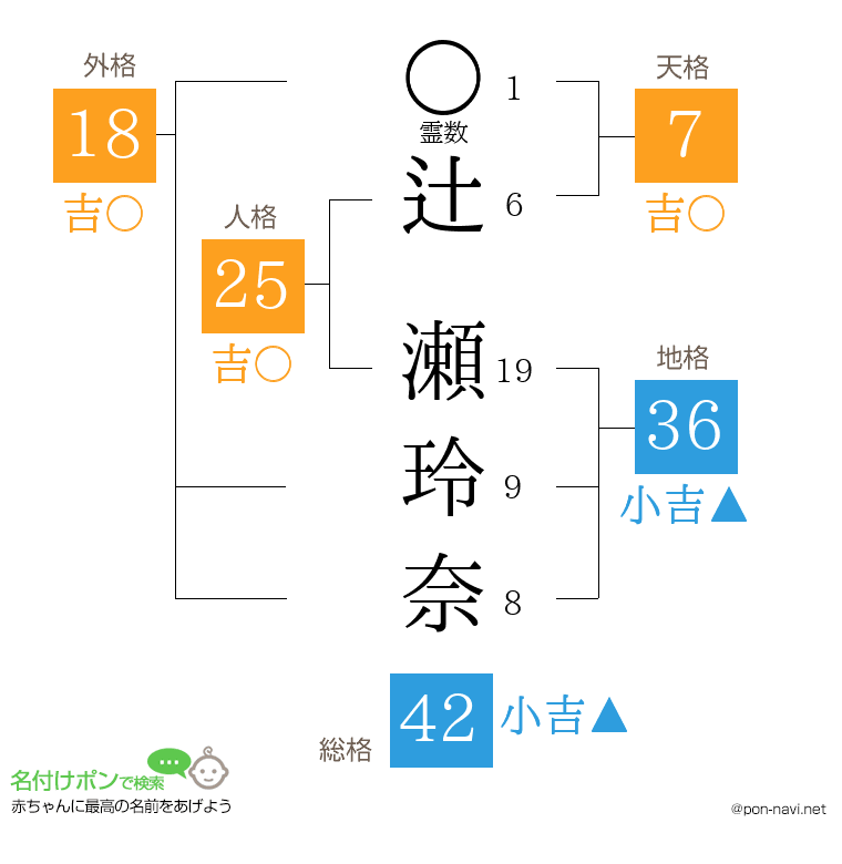 辻 瀬玲奈さんの姓名判断結果