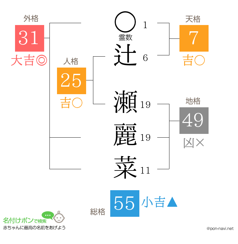 辻 瀬麗菜さんの姓名判断結果