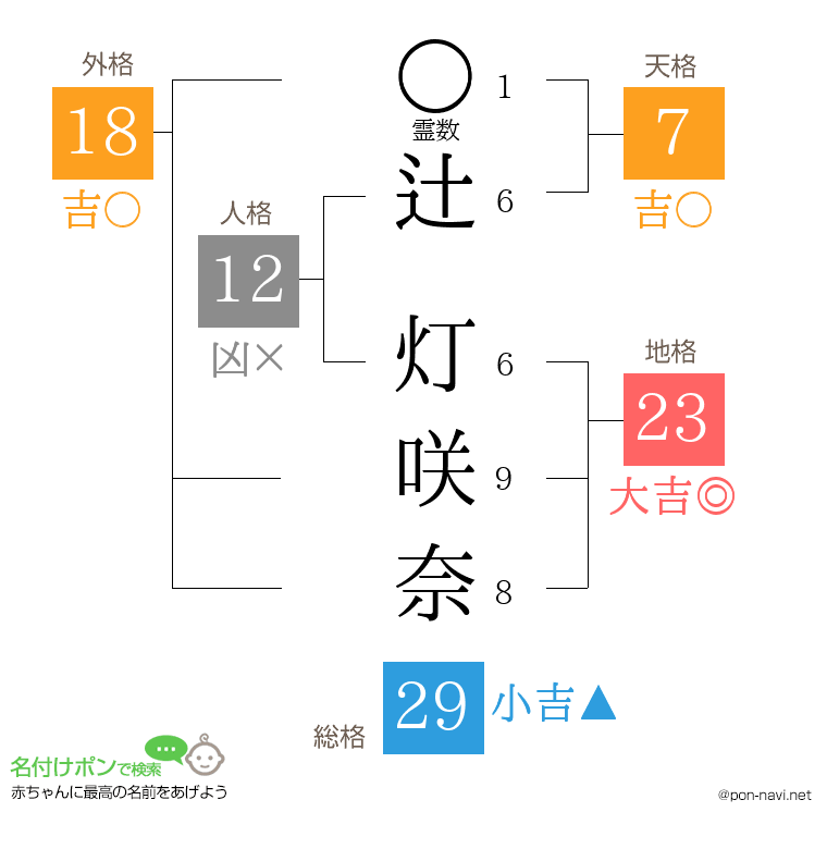 辻 灯咲奈さんの姓名判断結果