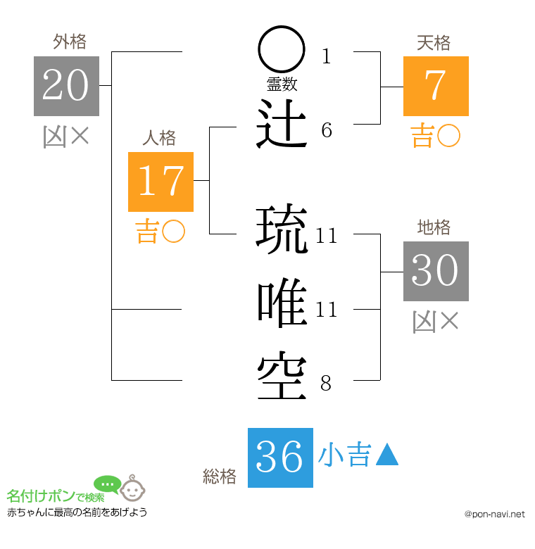 辻 琉唯空さんの姓名判断結果