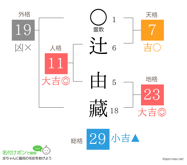 辻 由藏さんの姓名判断結果