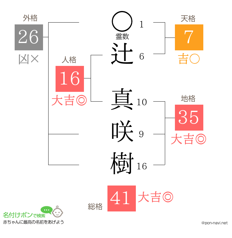 辻 真咲樹さんの姓名判断結果