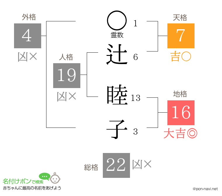 辻 睦子さんの姓名判断結果