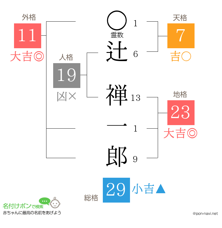 辻 禅一郎さんの姓名判断結果