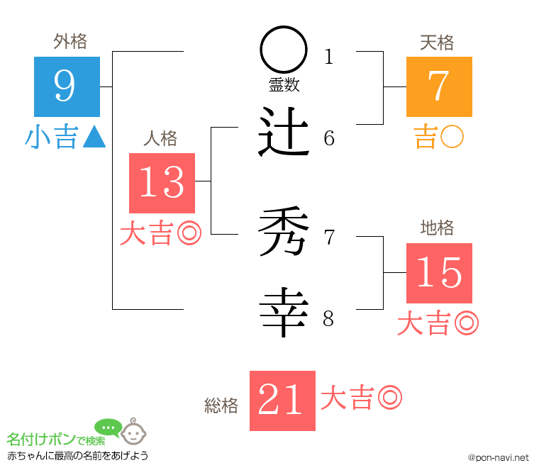 辻 秀幸さんの姓名判断結果