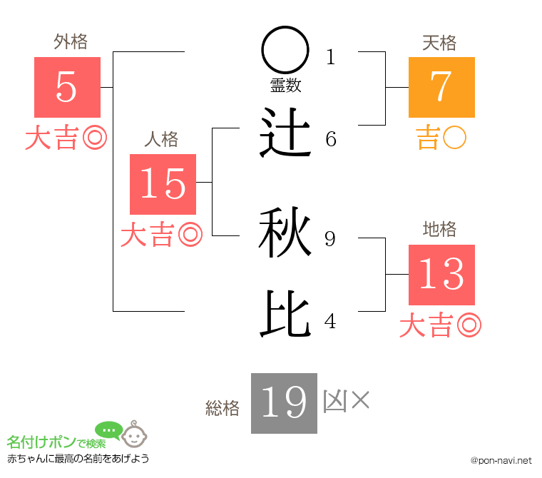 辻 秋比さんの姓名判断結果