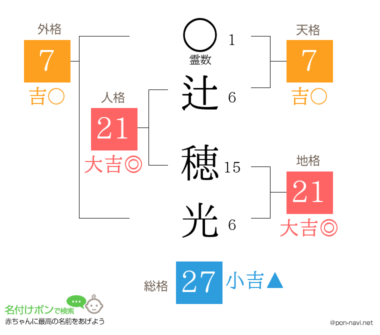 辻 穂光さんの姓名判断結果