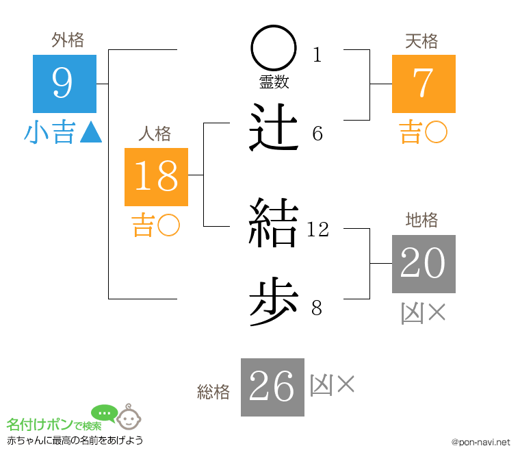辻 結歩さんの姓名判断結果