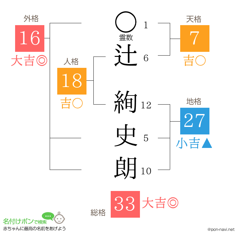 辻 絢史朗さんの姓名判断結果