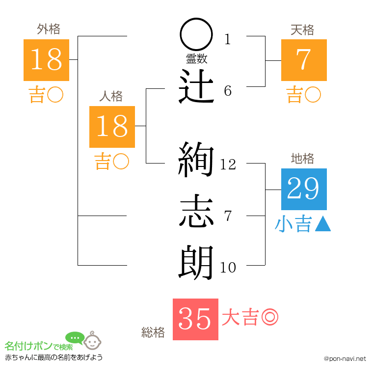 辻 絢志朗さんの姓名判断結果