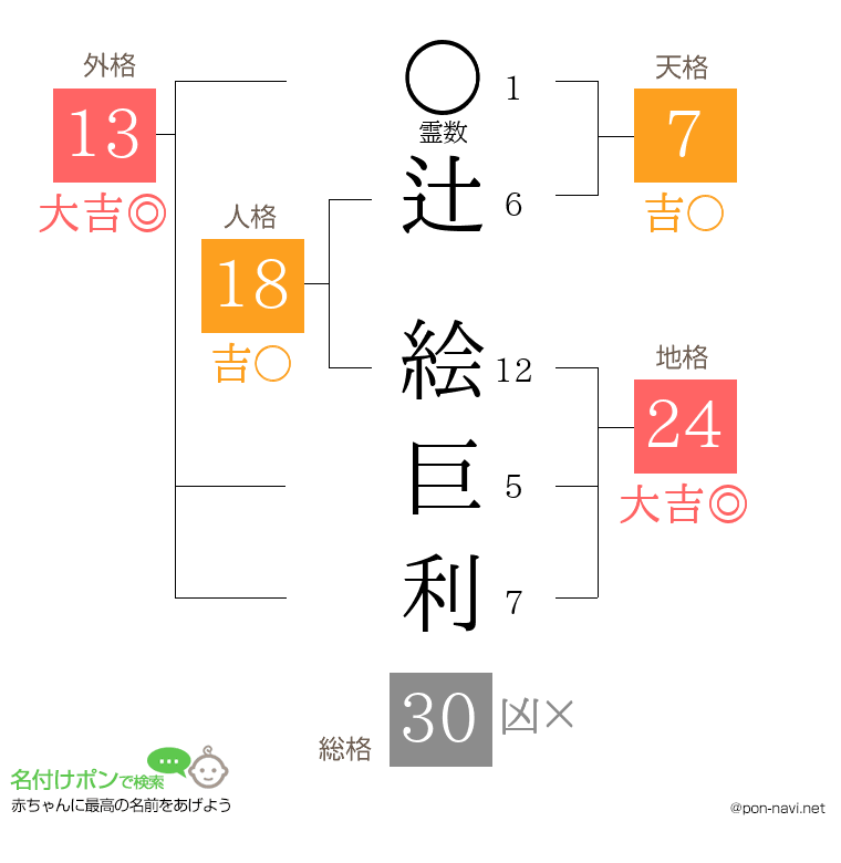 辻 絵巨利さんの姓名判断結果