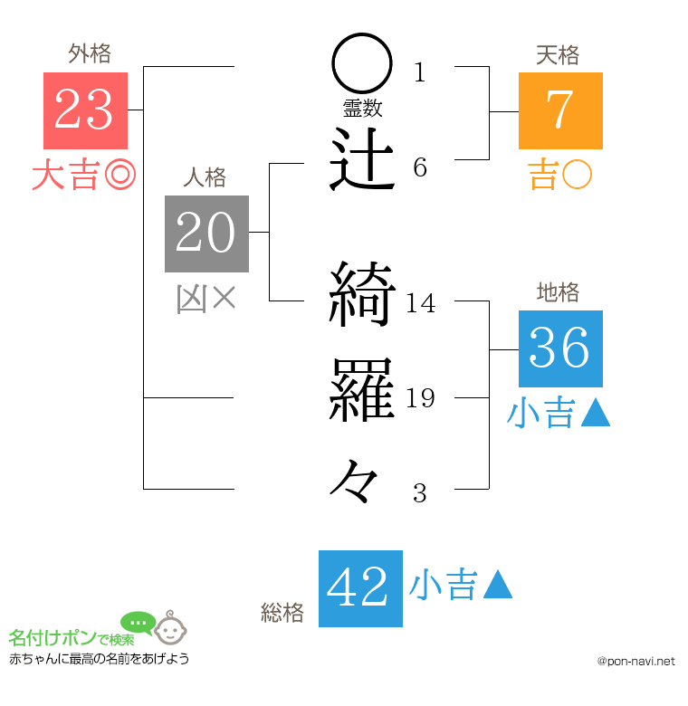 辻 綺羅々さんの姓名判断結果