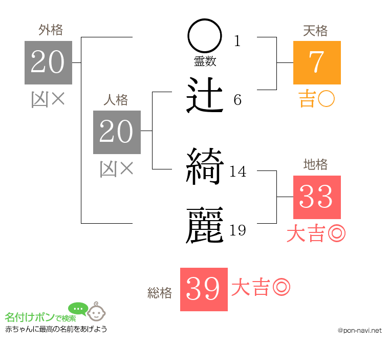 辻 綺麗さんの姓名判断結果