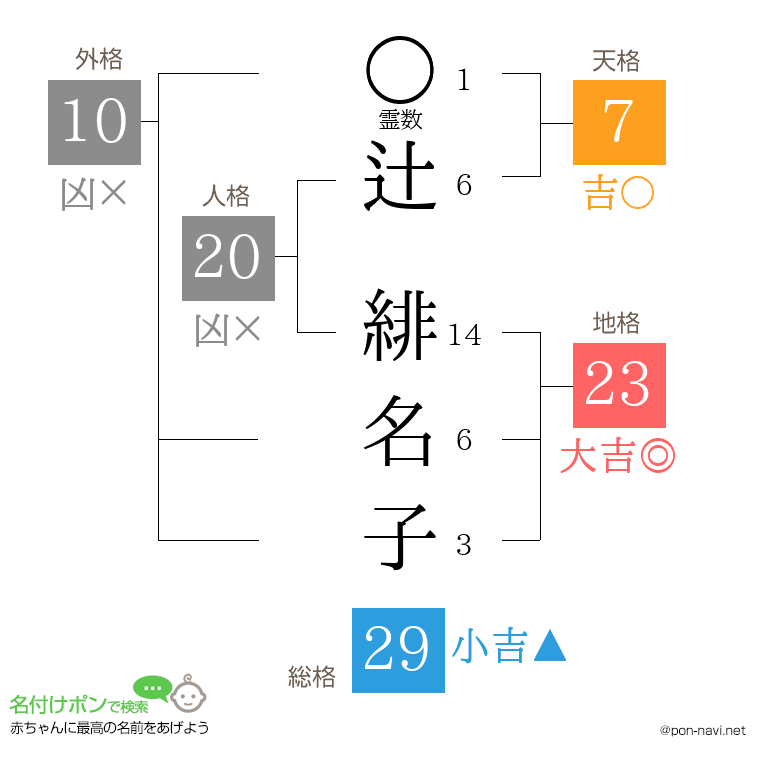 辻 緋名子さんの姓名判断結果