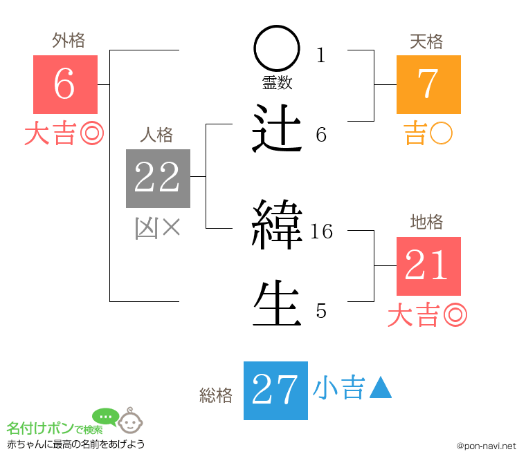 辻 緯生さんの姓名判断結果