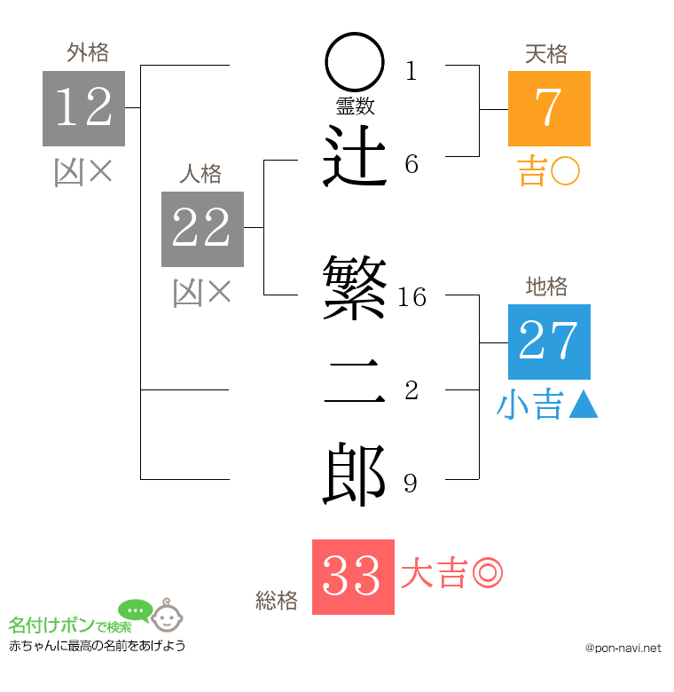 辻 繁二郎さんの姓名判断結果