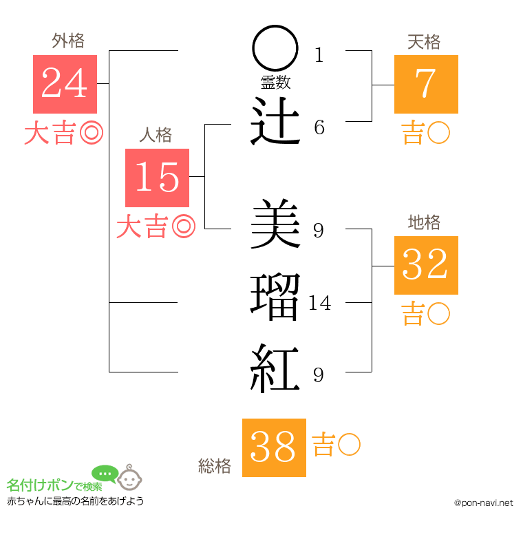 辻 美瑠紅さんの姓名判断結果