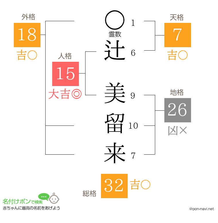 辻 美留来さんの姓名判断結果
