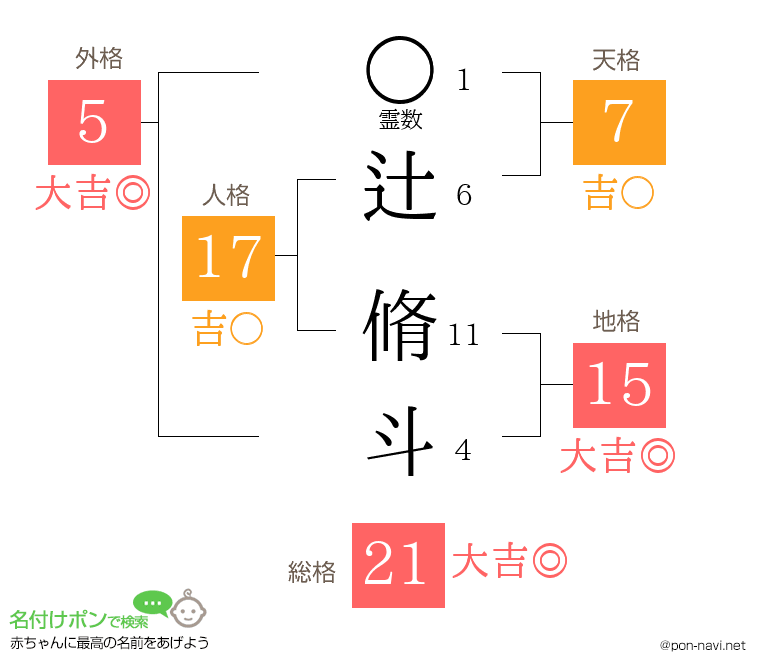 辻 脩斗さんの姓名判断結果