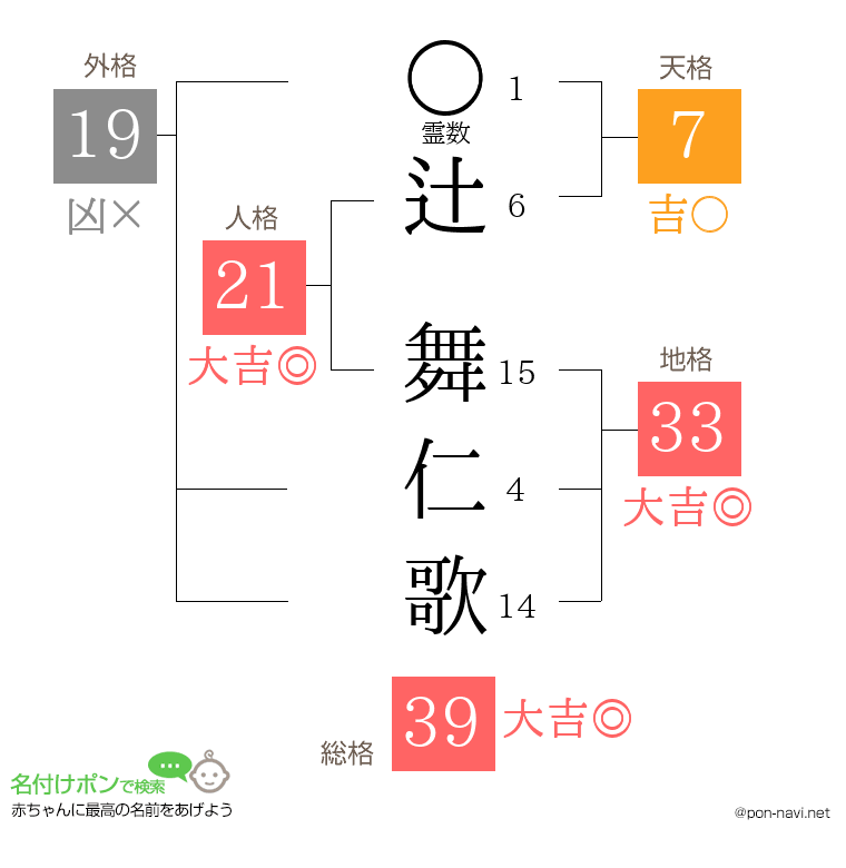 辻 舞仁歌さんの姓名判断結果
