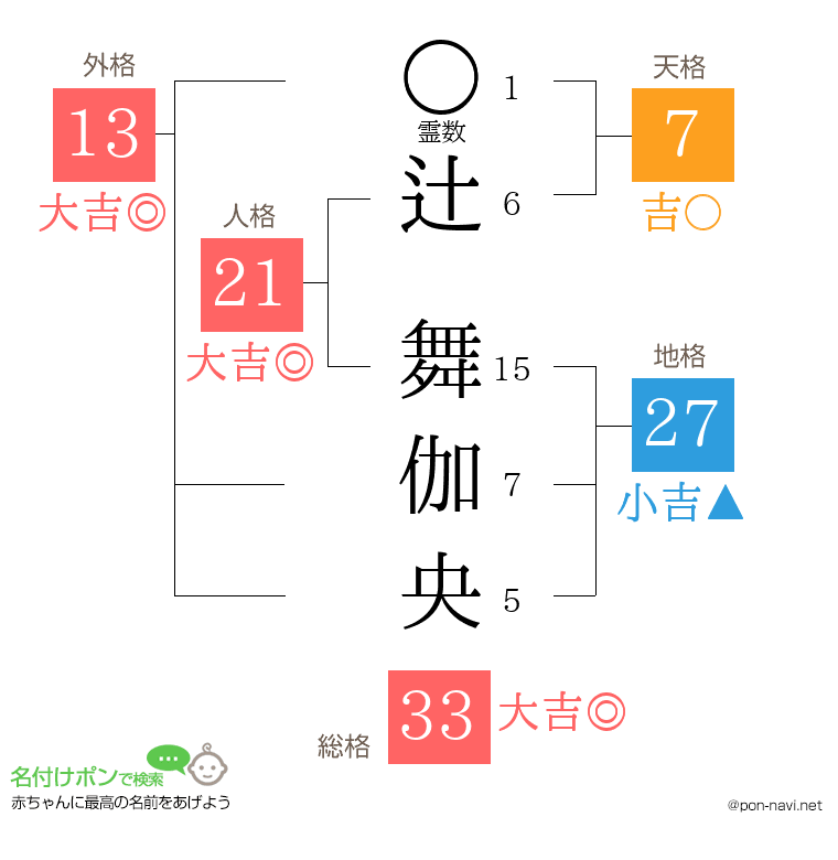 辻 舞伽央さんの姓名判断結果