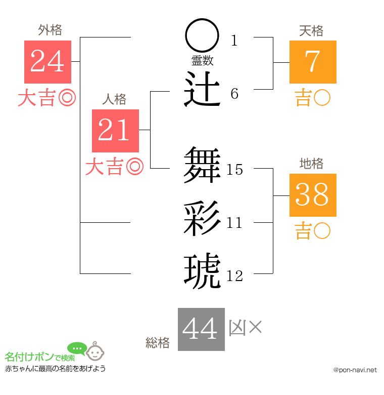 辻 舞彩琥さんの姓名判断結果