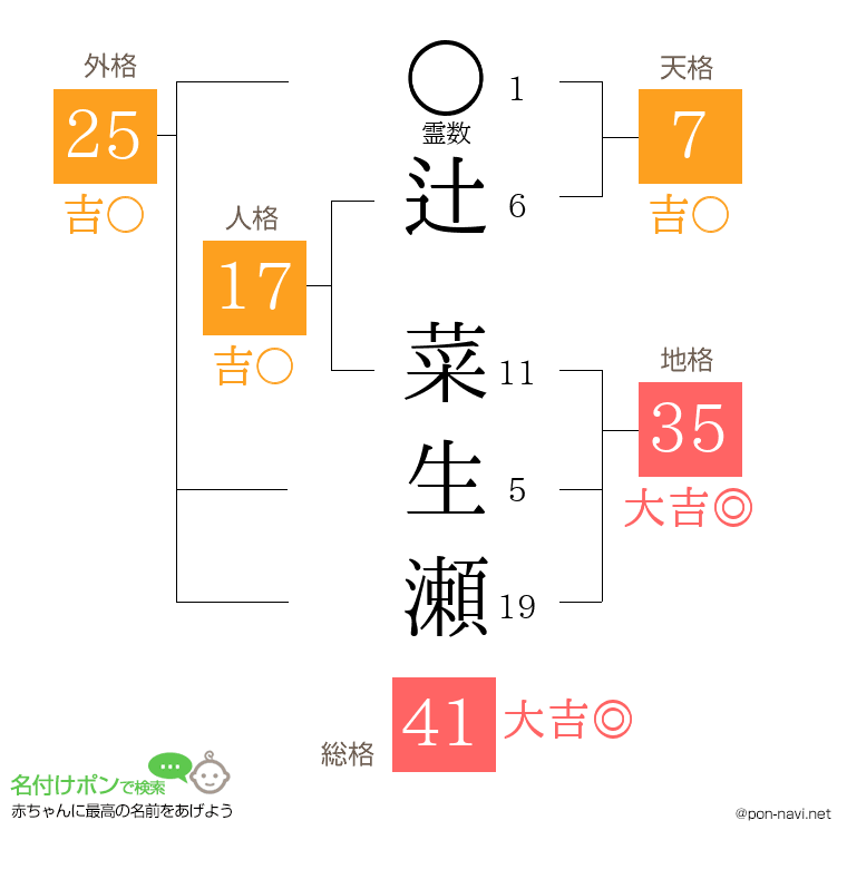辻 菜生瀬さんの姓名判断結果