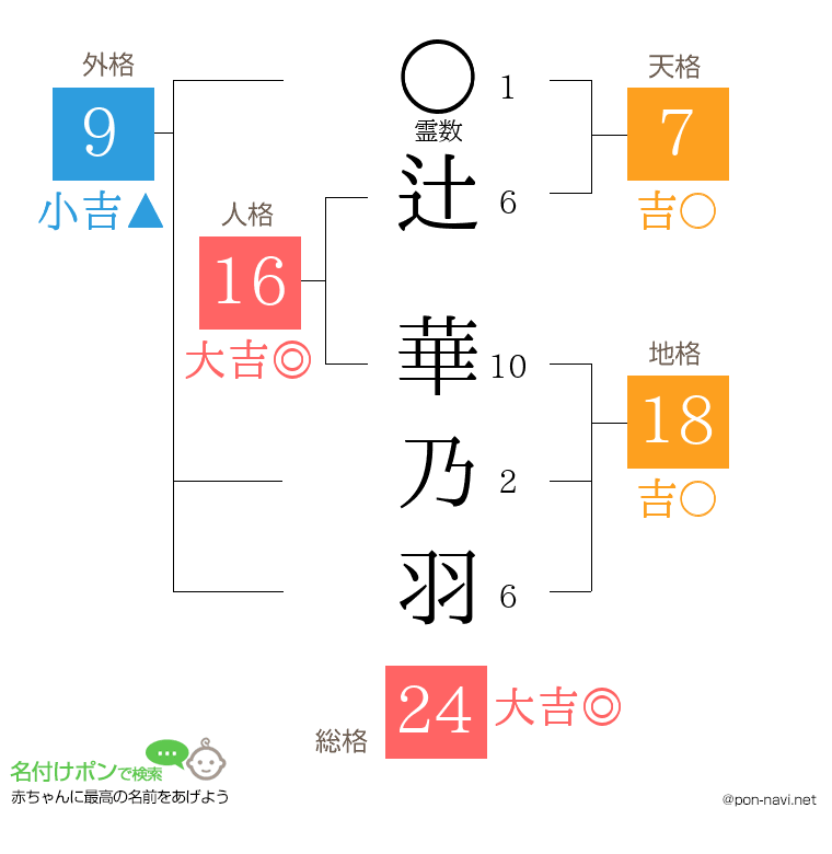 辻 華乃羽さんの姓名判断結果