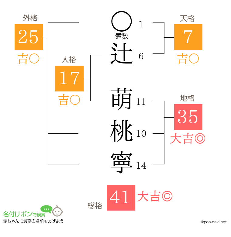 辻 萌桃寧さんの姓名判断結果