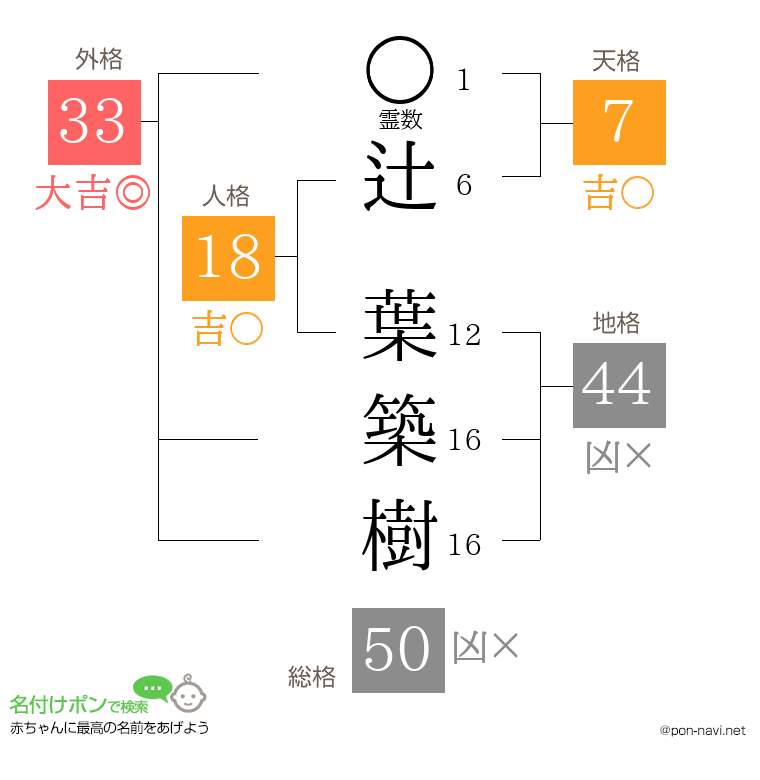 辻 葉築樹さんの姓名判断結果