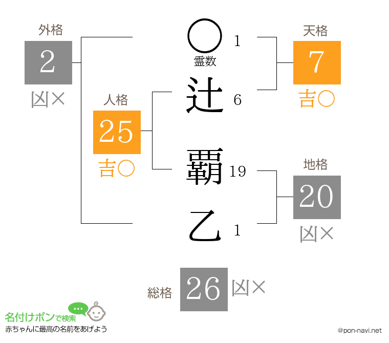 辻 覇乙さんの姓名判断結果