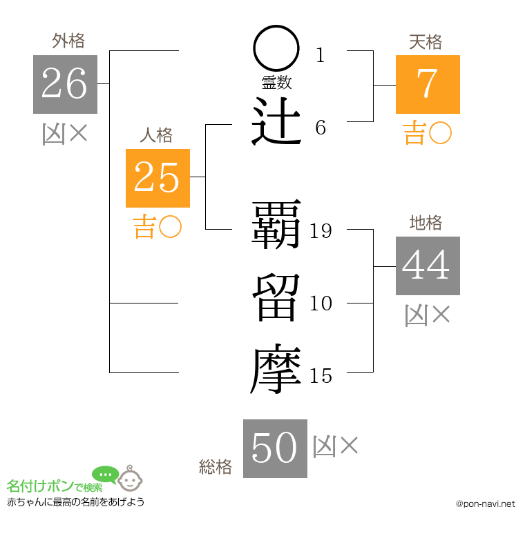 辻 覇留摩さんの姓名判断結果