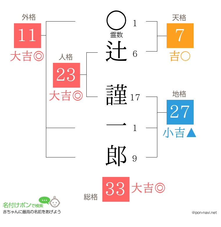 辻 謹一郎さんの姓名判断結果