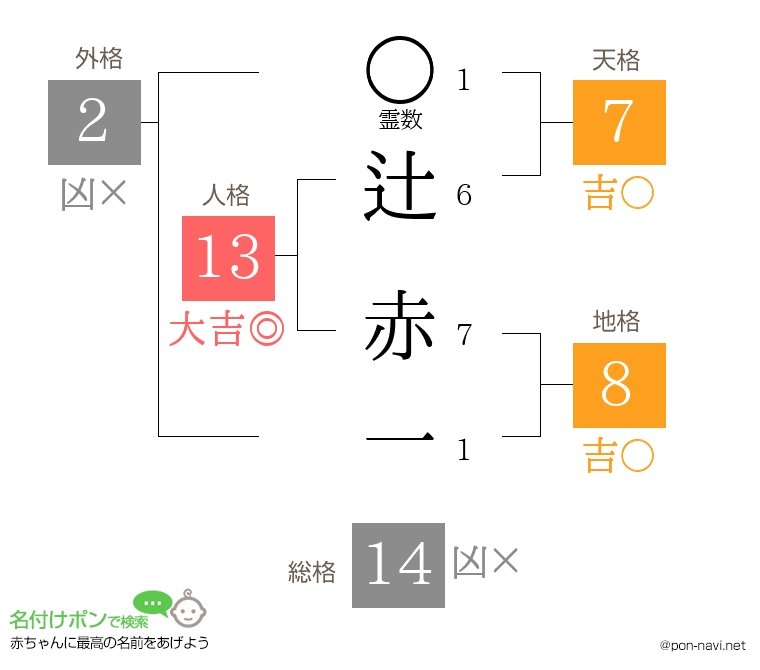辻 赤一さんの姓名判断結果