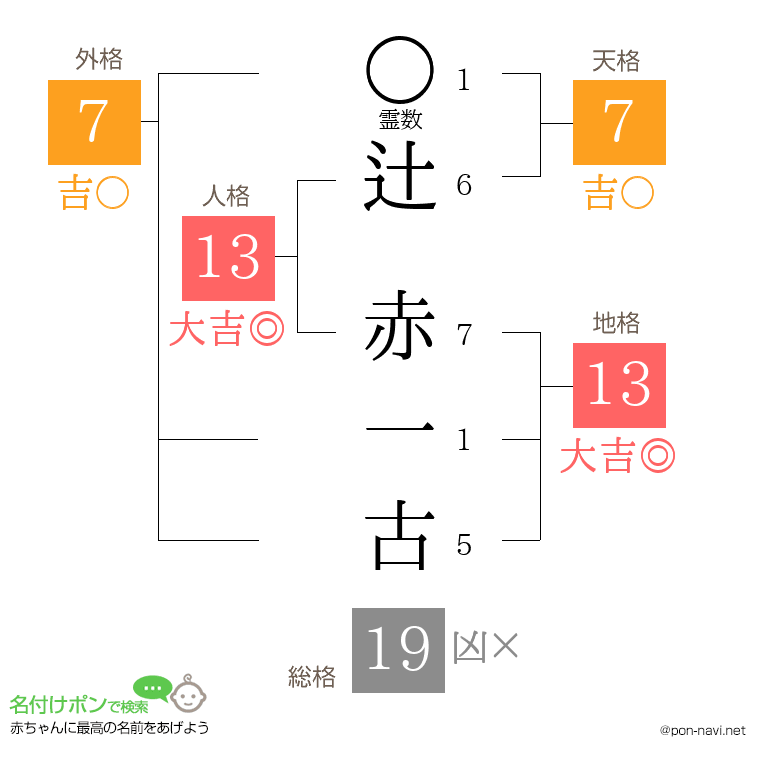 辻 赤一古さんの姓名判断結果