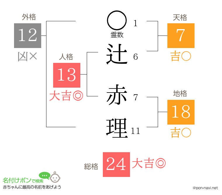 辻 赤理さんの姓名判断結果