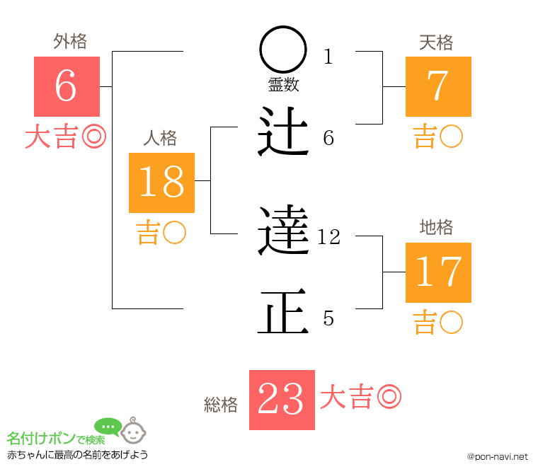 辻 達正さんの姓名判断結果