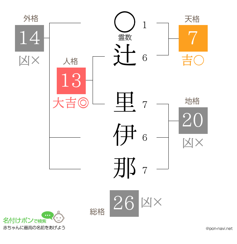 辻 里伊那さんの姓名判断結果