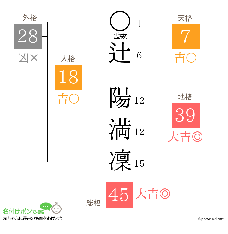 辻 陽満凜さんの姓名判断結果